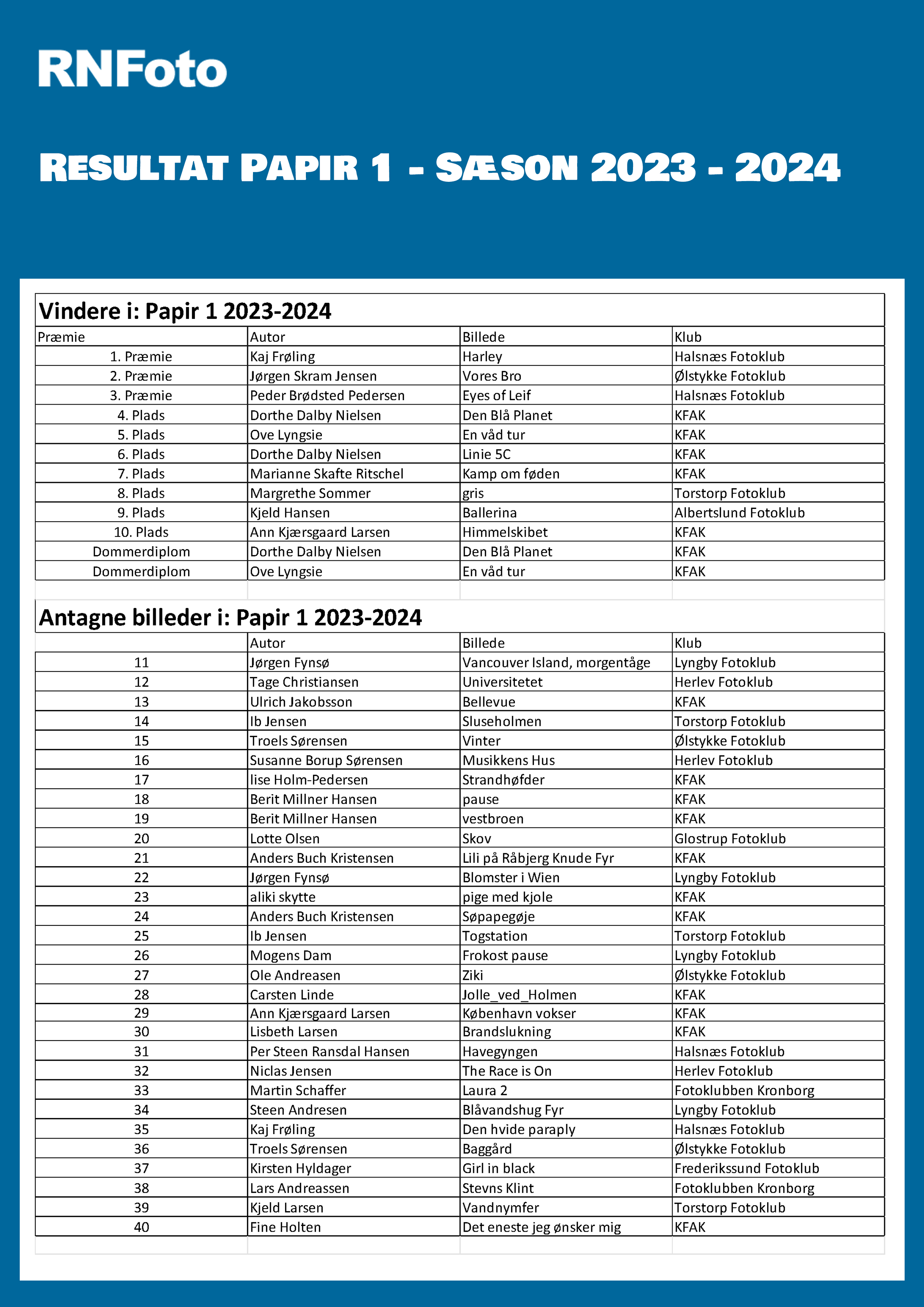 Papir 1 resultat