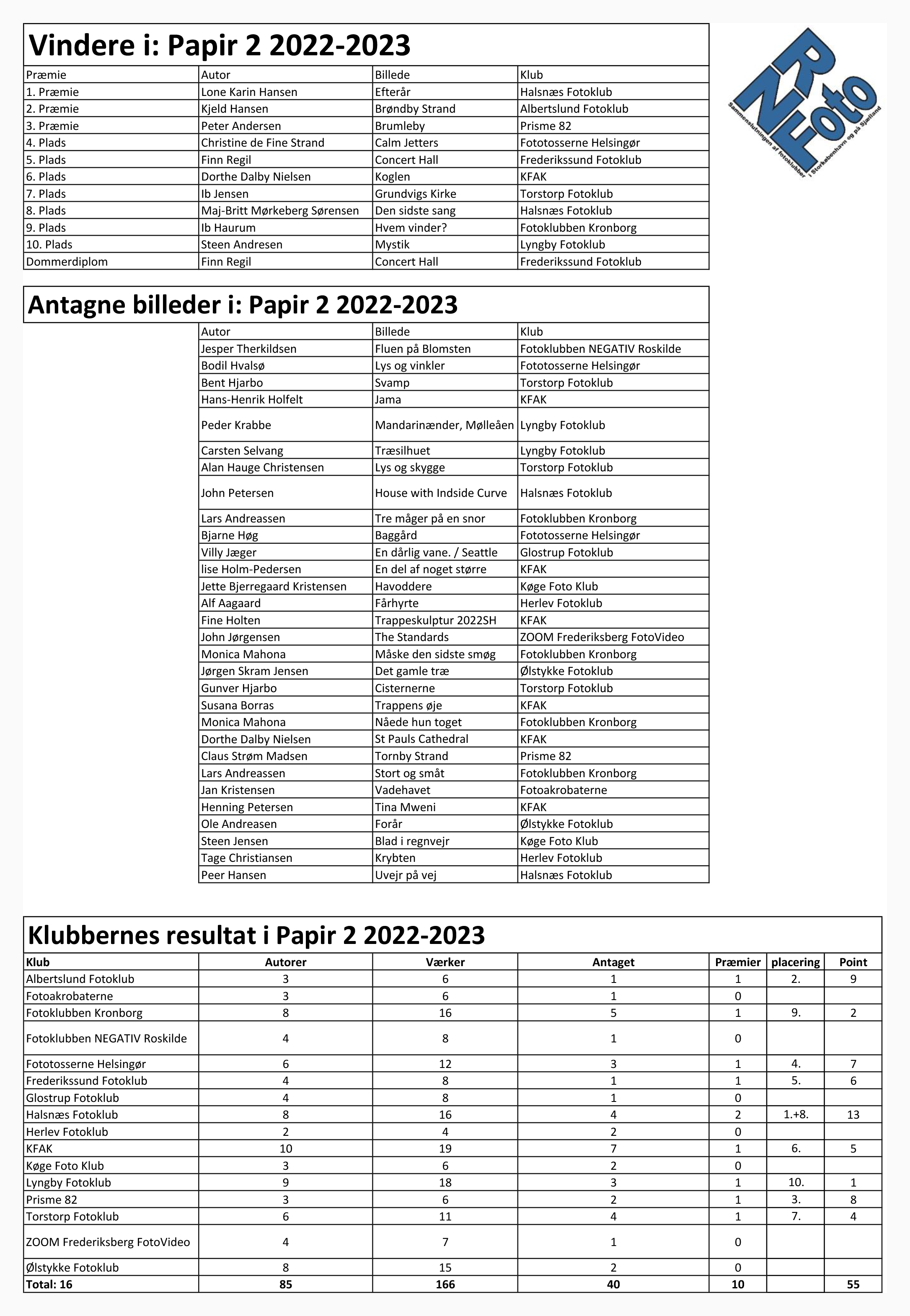 Resultatet Papir 2 2023